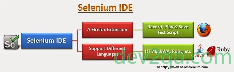 selenium-ide-architechure