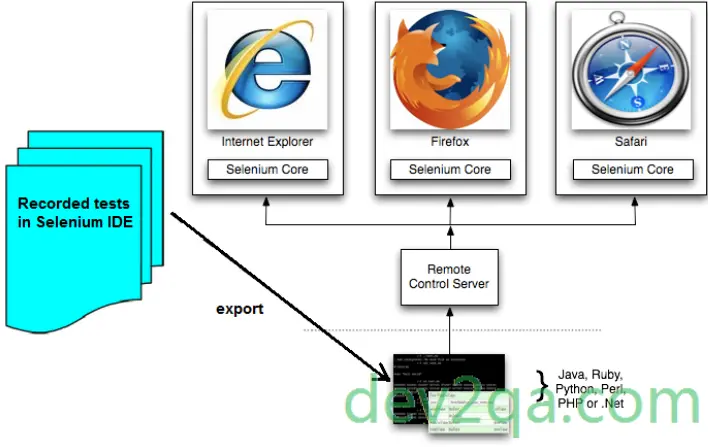 selenium-remote-control-diagram