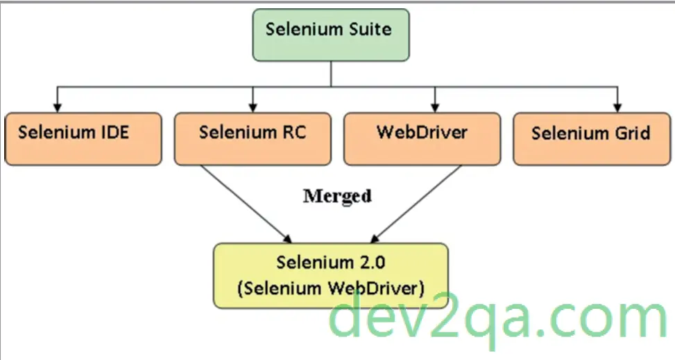 selenium-tool-suite-relation-diagram