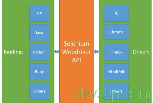 selenium-webdriver-architecture