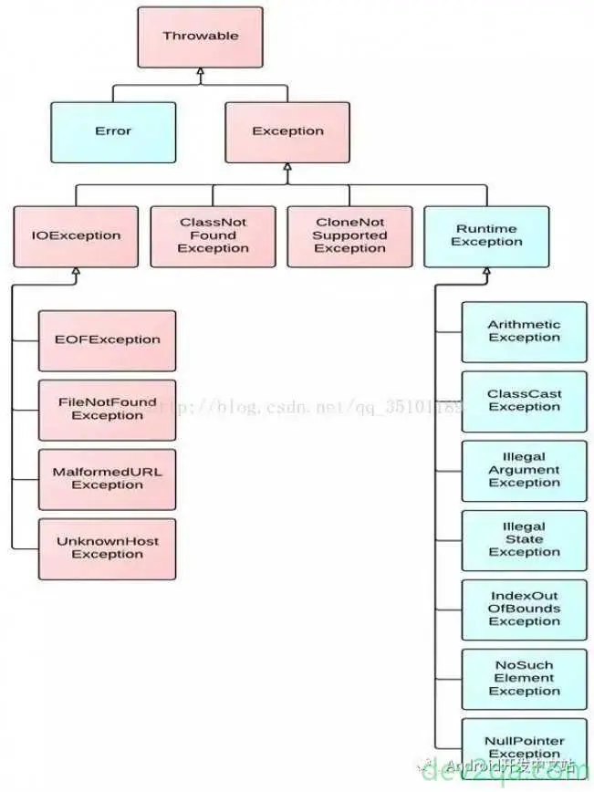 java-exception-structure