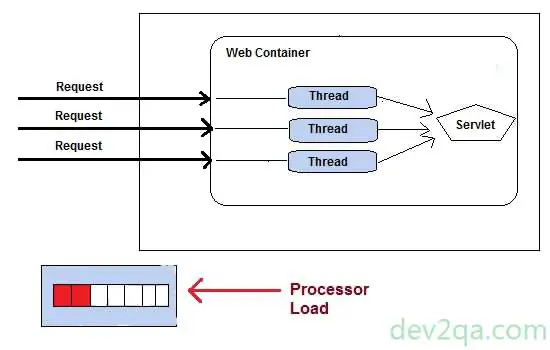 java-servlet-multiple-thread-example
