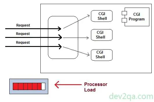process-http-request-by-cgi-program