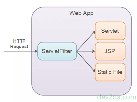 java-servlet-filter-component-structure