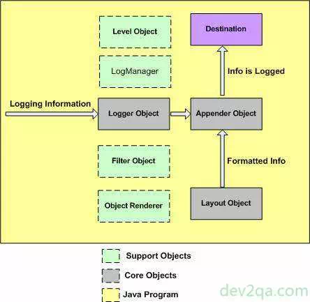 log4j-objects-architecture