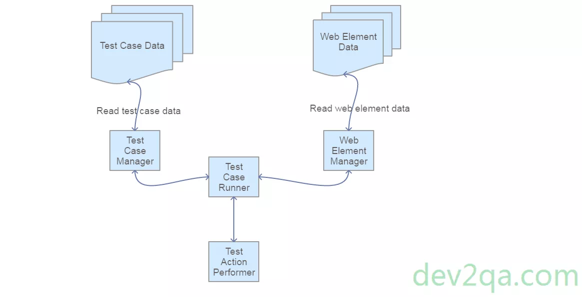 selenium-keyword-driven-framework