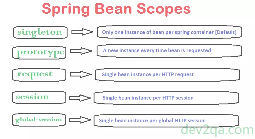 spring-bean-scope-diagram