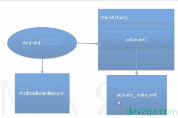 AndroidManifest.xml-MainActivity-activity_main.xml-relation