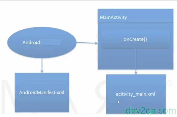 Android Hello World Example Project File Structure