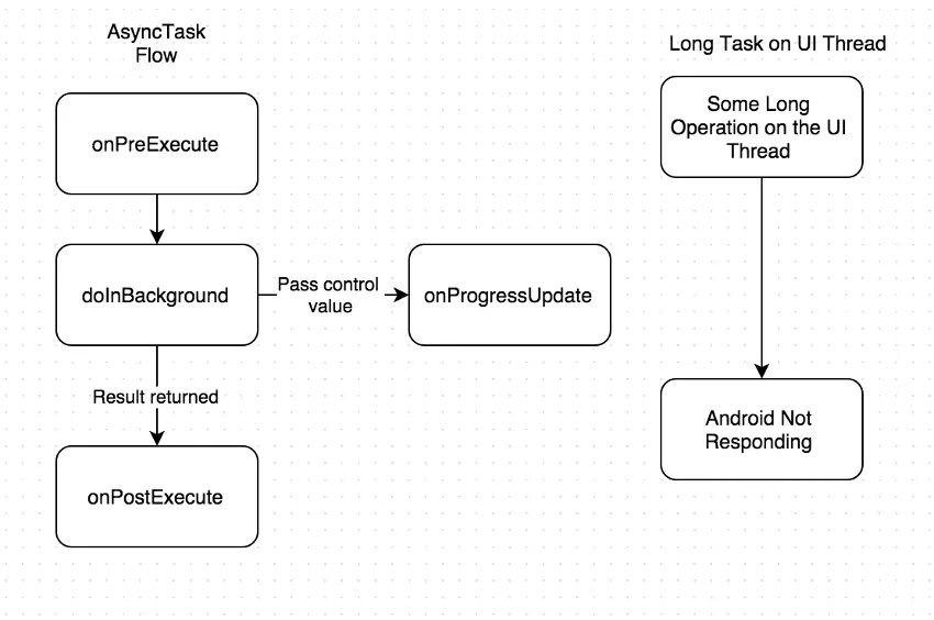 android-asynctask-process-flow