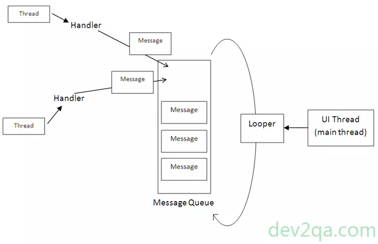 android-handler-looper-architecture-diagram