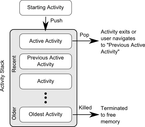 android-activity-back-stack-1