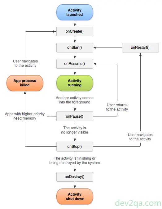 android-activity-lifecycle-methods