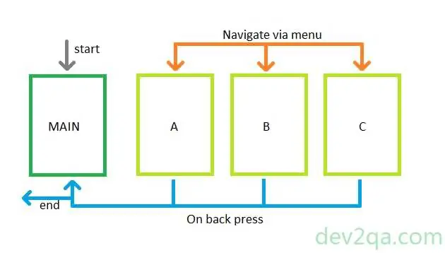 android-fragment-back-stack-diagram