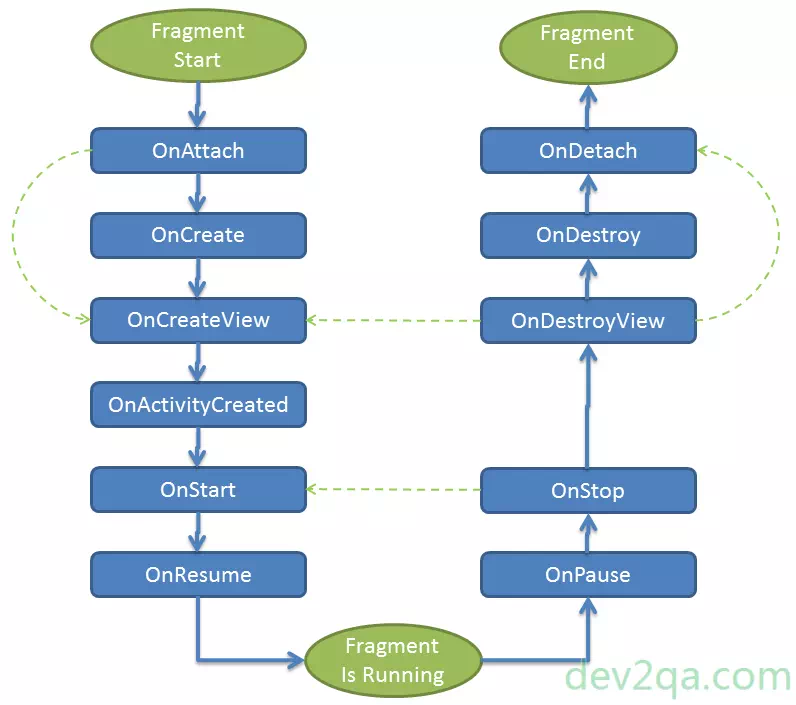 android-fragment-lifecycle