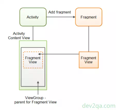 android-fragments-activity-relations
