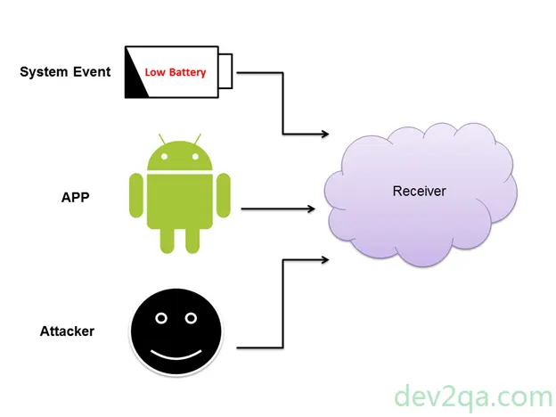 android-broadcast-principle