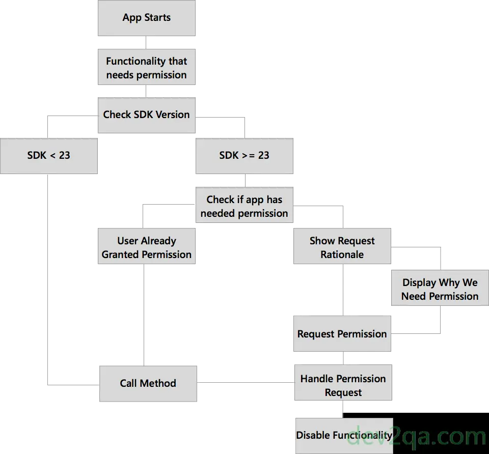 android-runtime-permissions-process-diagram