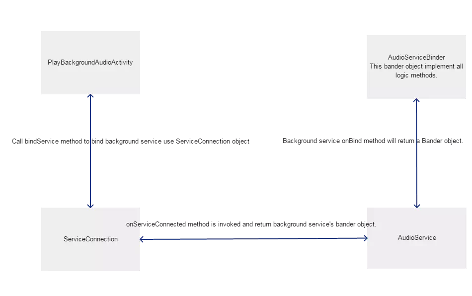 use-serviceconnection-to-call-background-service-methods-in-activity