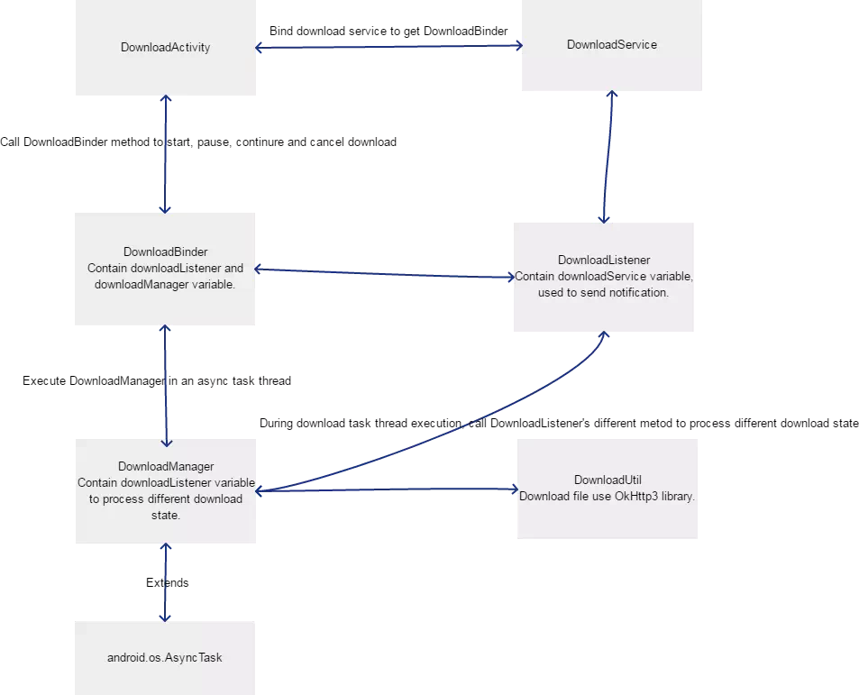 android-download-manager-java-files-relations