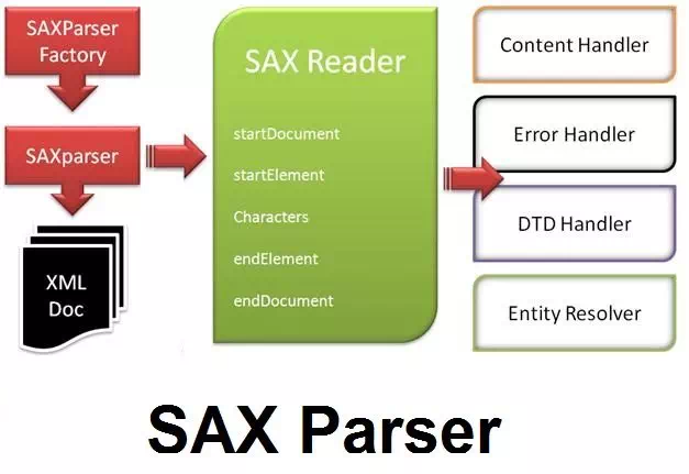 java-xml-sax-parser-theory