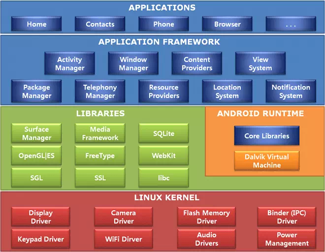 android-architecture-components