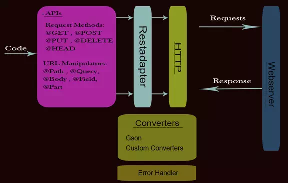 android-retrofit-process-diagram