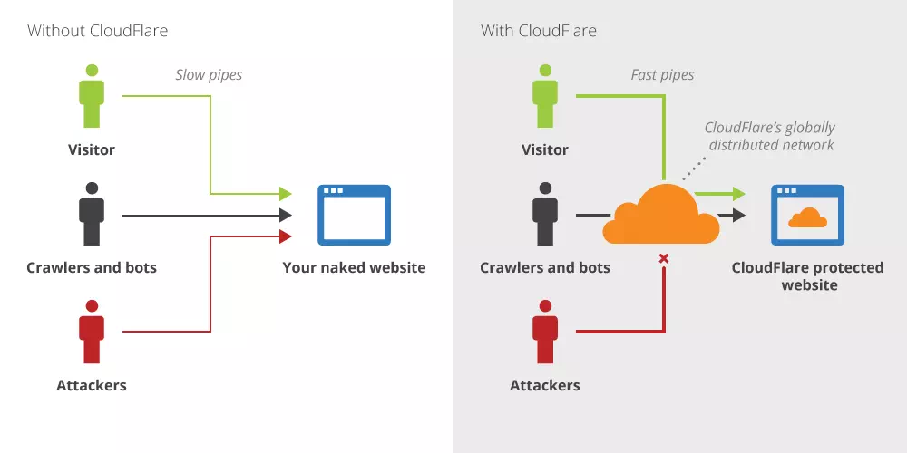 cloudflare-working-process