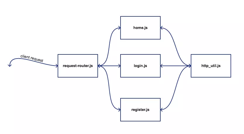 user-register-and-login-diagram