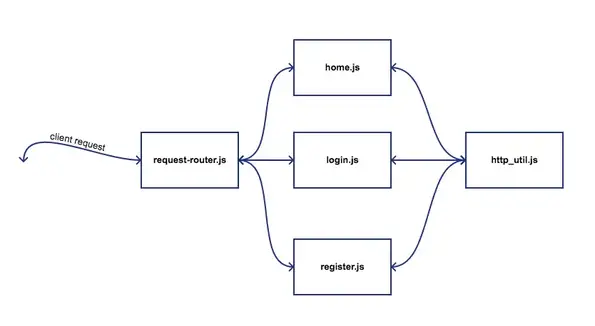 user-register-and-login-diagram