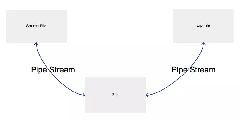 node-js-zip-unzip-file-diagram