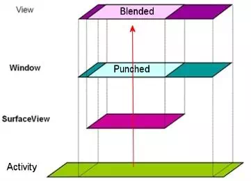 surfaceview-and-view