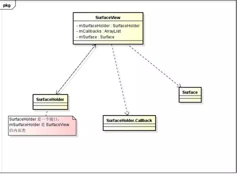 surfaceview-surfaceholder-surface-relation