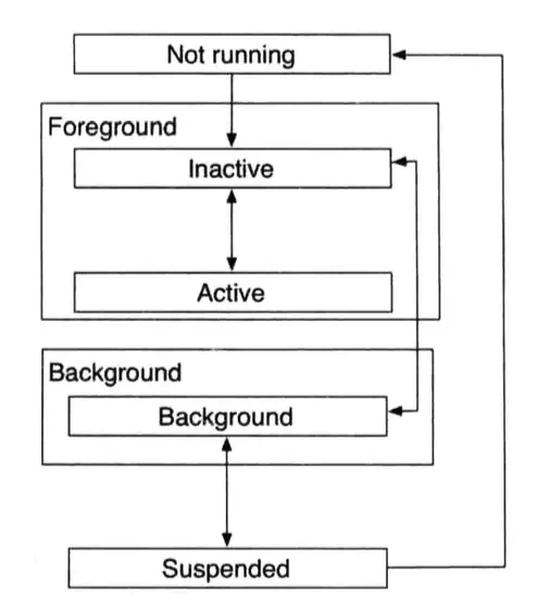 ios-app-life-cycle-state-relationship