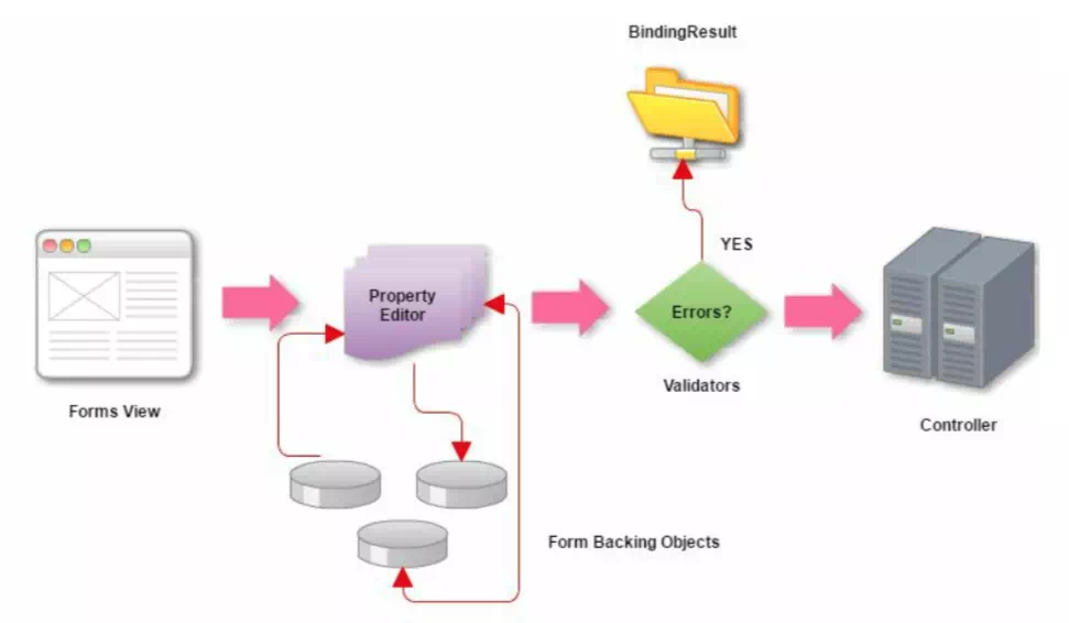 spring-mvc-editor-validator-diagram