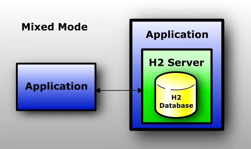 h2-database-execution-mixed-mode