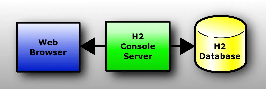 h2-web-browser-manage-h2-db-via-console-server