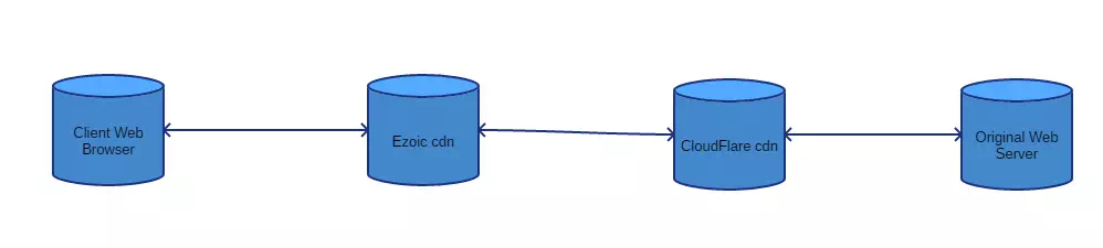 cdn-web-proxy-server-chain