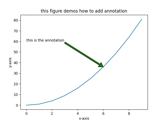 matplotlib-set-annotation