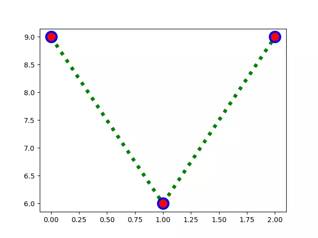 matplotlib_plot_with_keywords