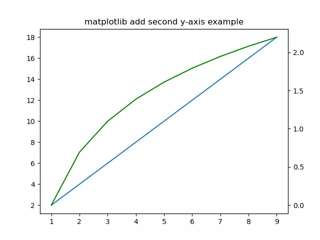 matplotlib-add-second-y-axis-example