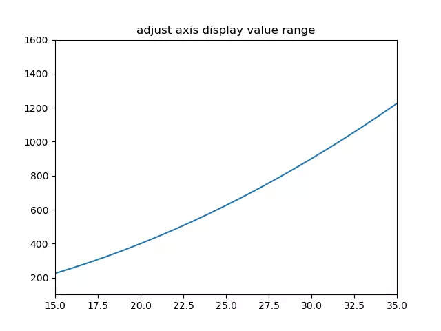 matplotlib-adjust-axis-display-value-range
