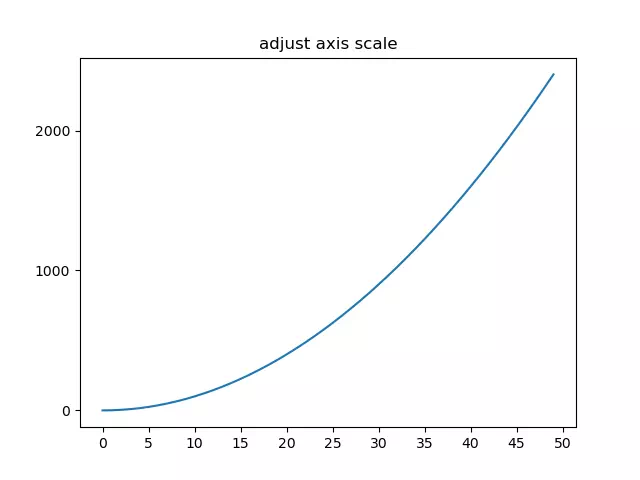 matplotlib-adjust-axis-scale